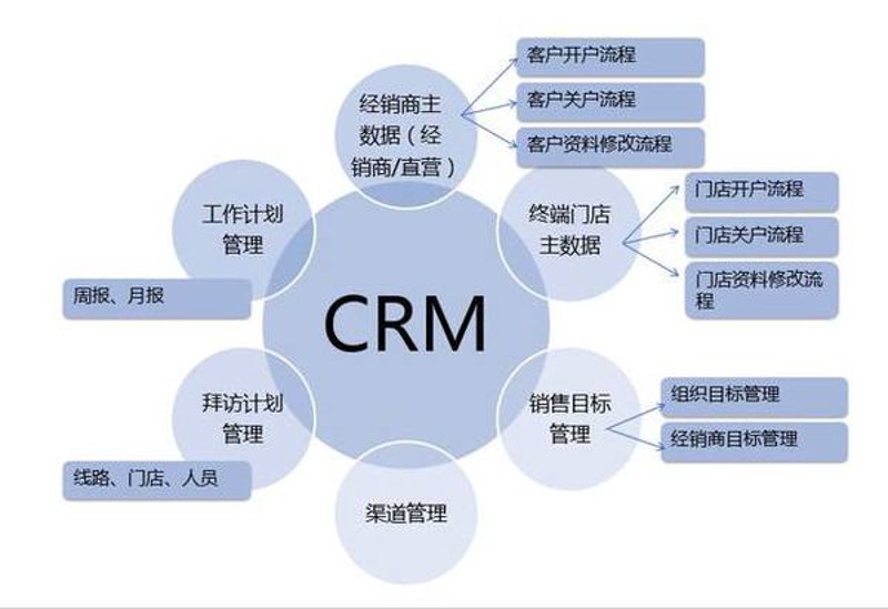 从传统到现代:走进CRM客户管理软件的新时代